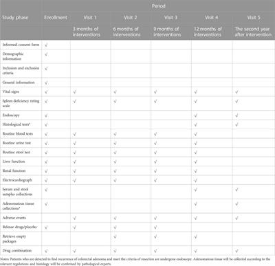 Sijunzi decoction granules in the prevention and treatment of recurrence of colorectal adenoma: Study protocol for a multicenter, randomized, double-blind, placebo-controlled trial